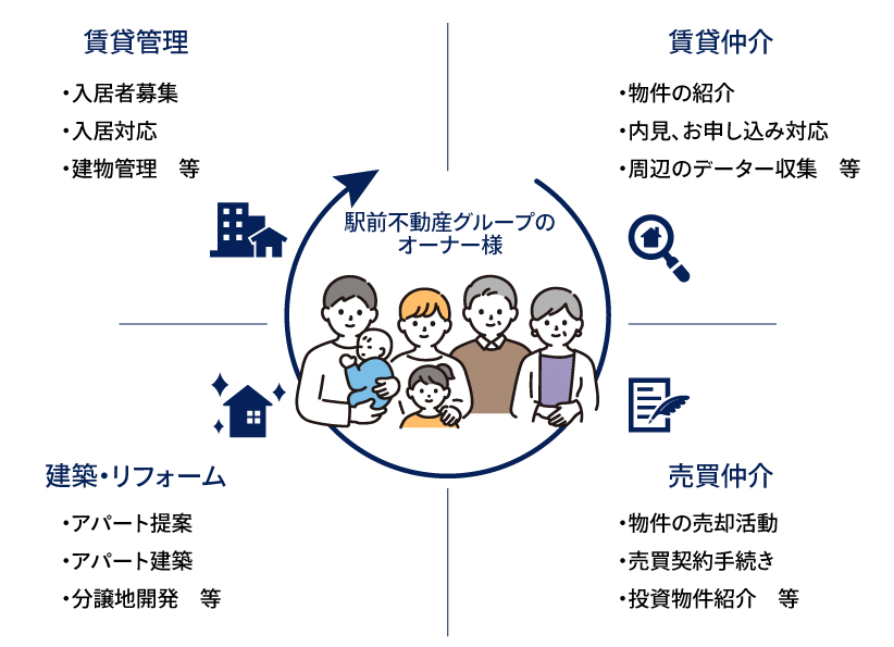 資産活用